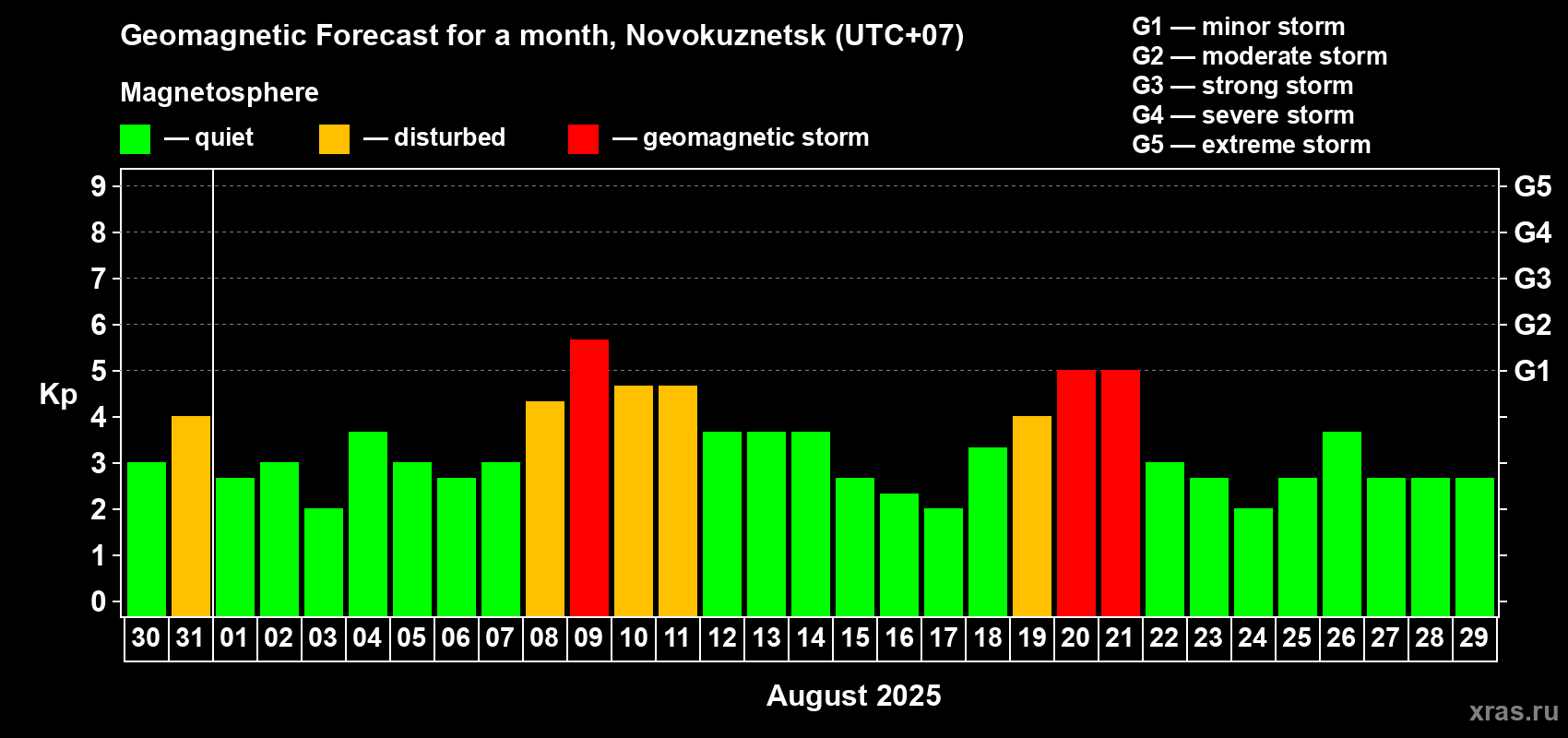 Forecast of the daily maximal value of geomagnetic index Kp for <b>1 month</b> (31 days) <b>from Jul 30, 2025 to Aug 29, 2025</b>