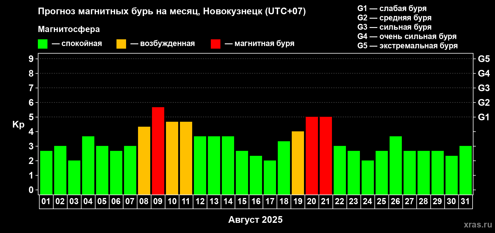 Прогноз максимального суточного геомагнитного индекса Kp на <b>1 месяц</b> (31 день) <b>с 01 августа по 31 августа 2025 г</b>