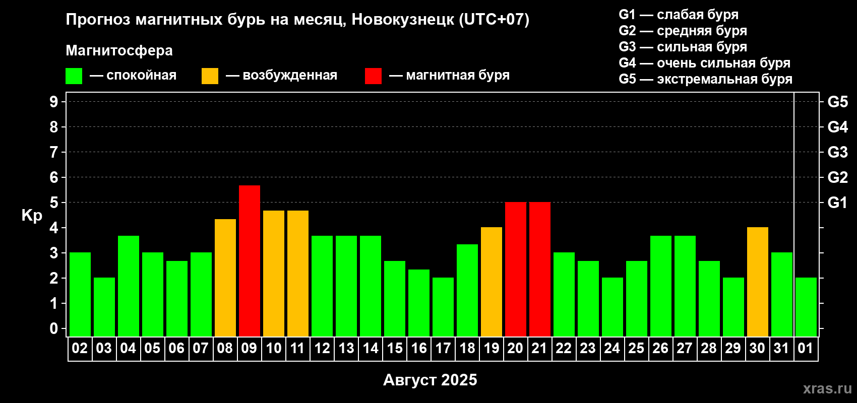 Прогноз максимального суточного геомагнитного индекса Kp на <b>1 месяц</b> (31 день) <b>с 02 августа по 01 сентября 2025 г</b>