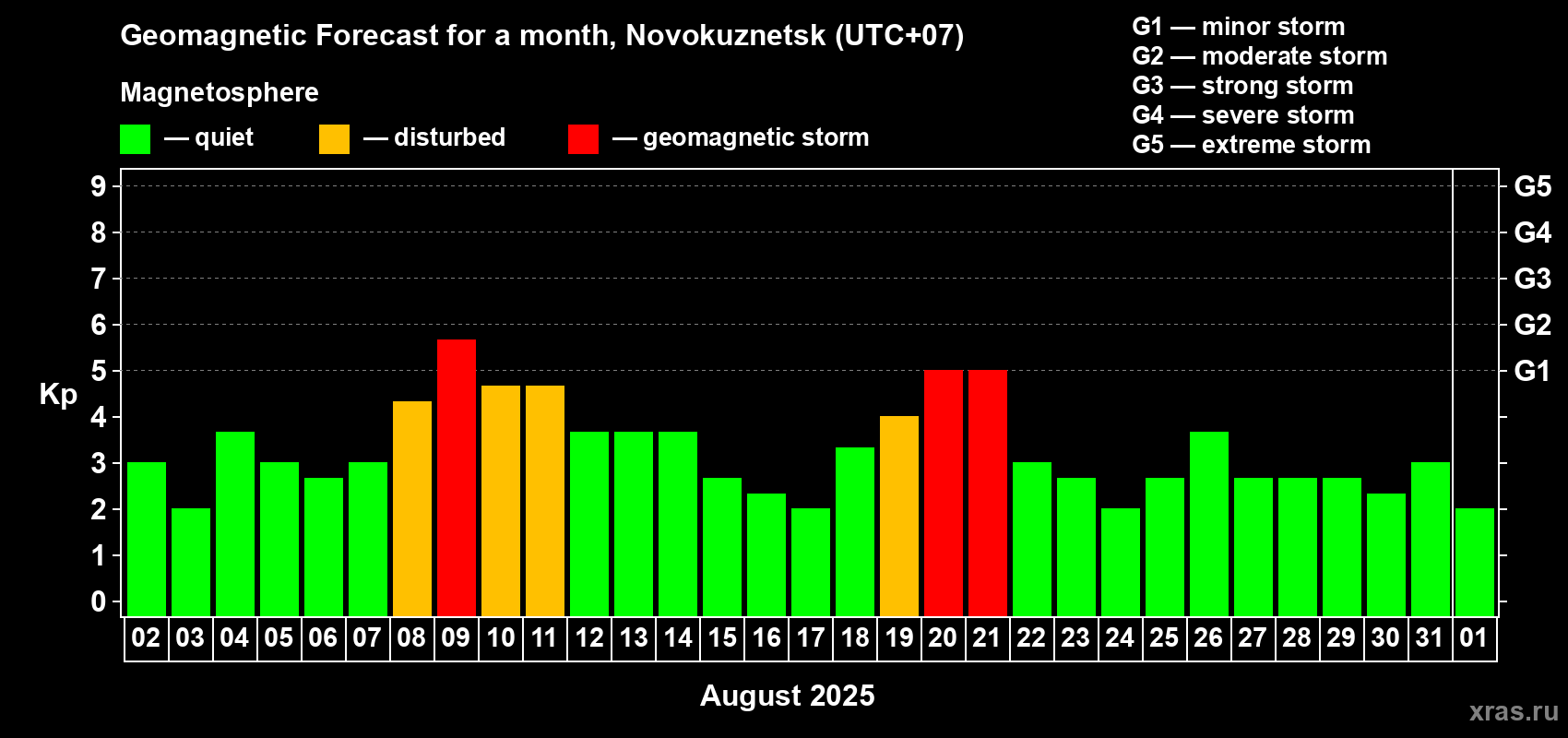 Forecast of the daily maximal value of geomagnetic index Kp for <b>1 month</b> (31 days) <b>from Aug 02, 2025 to Sep 01, 2025</b>