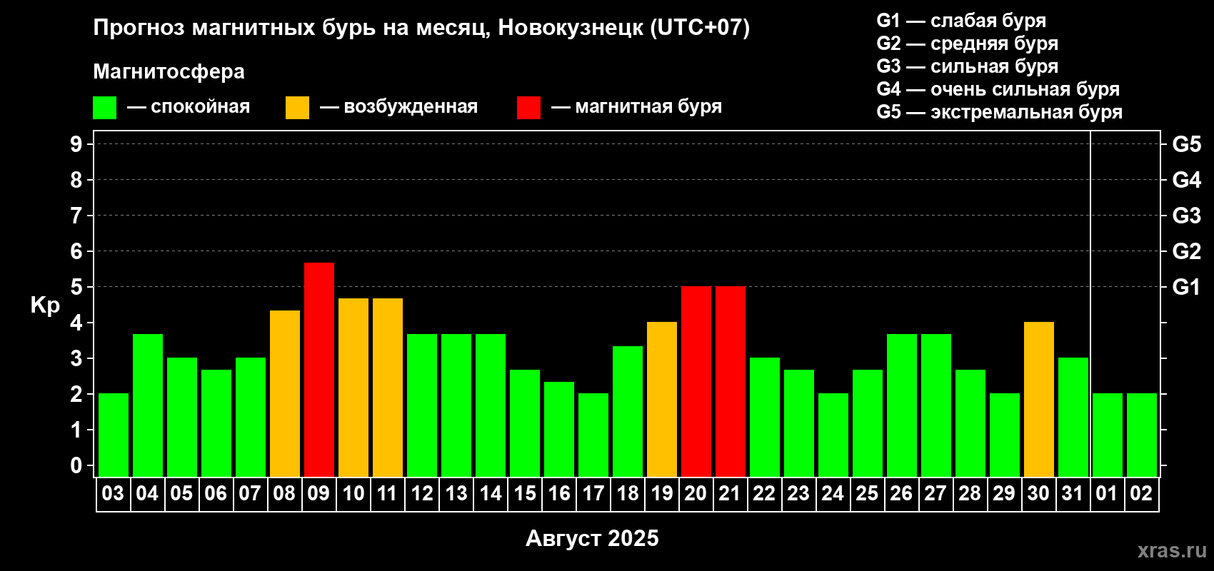 Прогноз максимального суточного геомагнитного индекса Kp на <b>1 месяц</b> (31 день) <b>с 03 августа по 02 сентября 2025 г</b>