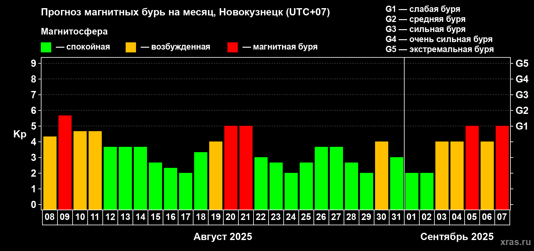 Прогноз максимального суточного геомагнитного индекса Kp на <b>1 месяц</b> (31 день) <b>с 08 августа по 07 сентября 2025 г</b>