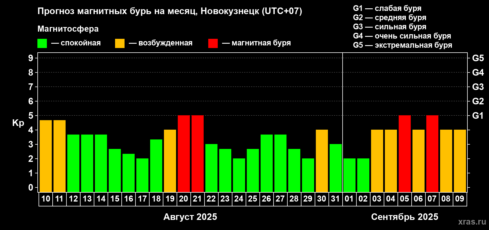 Прогноз максимального суточного геомагнитного индекса Kp на <b>1 месяц</b> (31 день) <b>с 10 августа по 09 сентября 2025 г</b>
