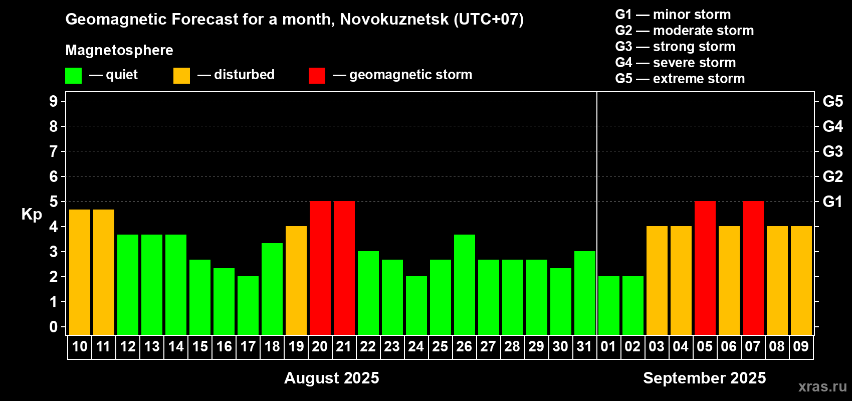 Forecast of the daily maximal value of geomagnetic index Kp for <b>1 month</b> (31 days) <b>from Aug 10, 2025 to Sep 09, 2025</b>