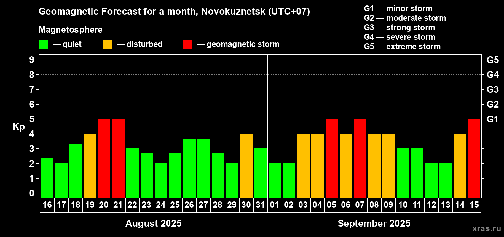 Forecast of the daily maximal value of geomagnetic index Kp for <b>1 month</b> (31 days) <b>from Aug 16, 2025 to Sep 15, 2025</b>