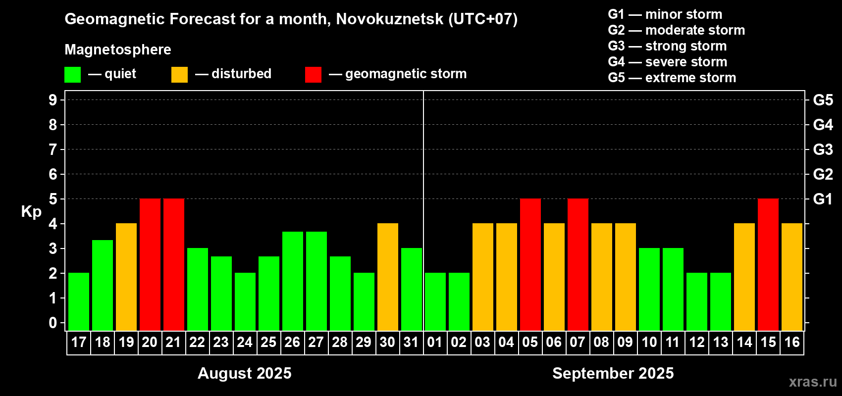 Forecast of the daily maximal value of geomagnetic index Kp for <b>1 month</b> (31 days) <b>from Aug 17, 2025 to Sep 16, 2025</b>