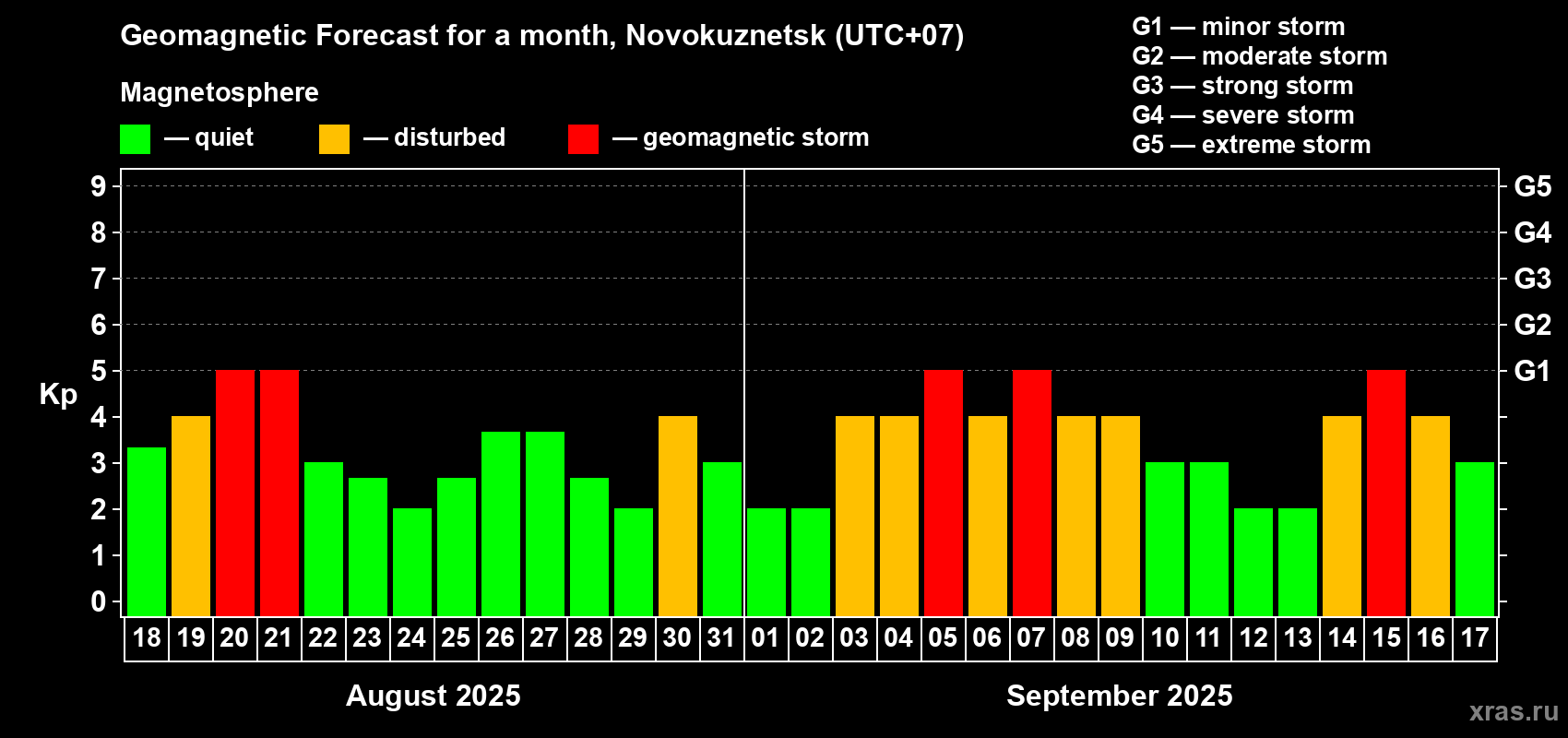 Forecast of the daily maximal value of geomagnetic index Kp for <b>1 month</b> (31 days) <b>from Aug 18, 2025 to Sep 17, 2025</b>