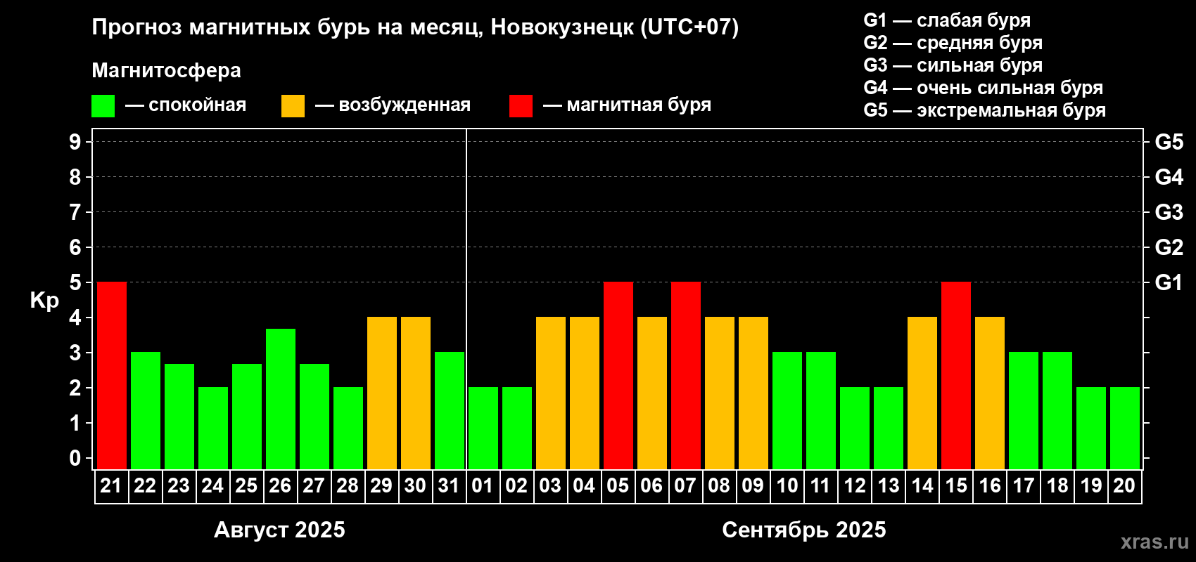 Прогноз максимального суточного геомагнитного индекса Kp на <b>1 месяц</b> (31 день) <b>с 21 августа по 20 сентября 2025 г</b>