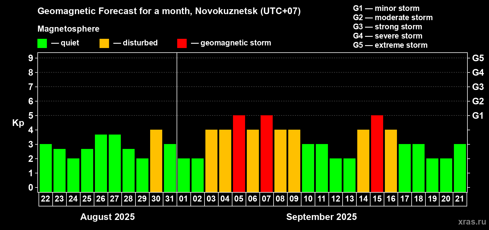 Forecast of the daily maximal value of geomagnetic index Kp for <b>1 month</b> (31 days) <b>from Aug 22, 2025 to Sep 21, 2025</b>