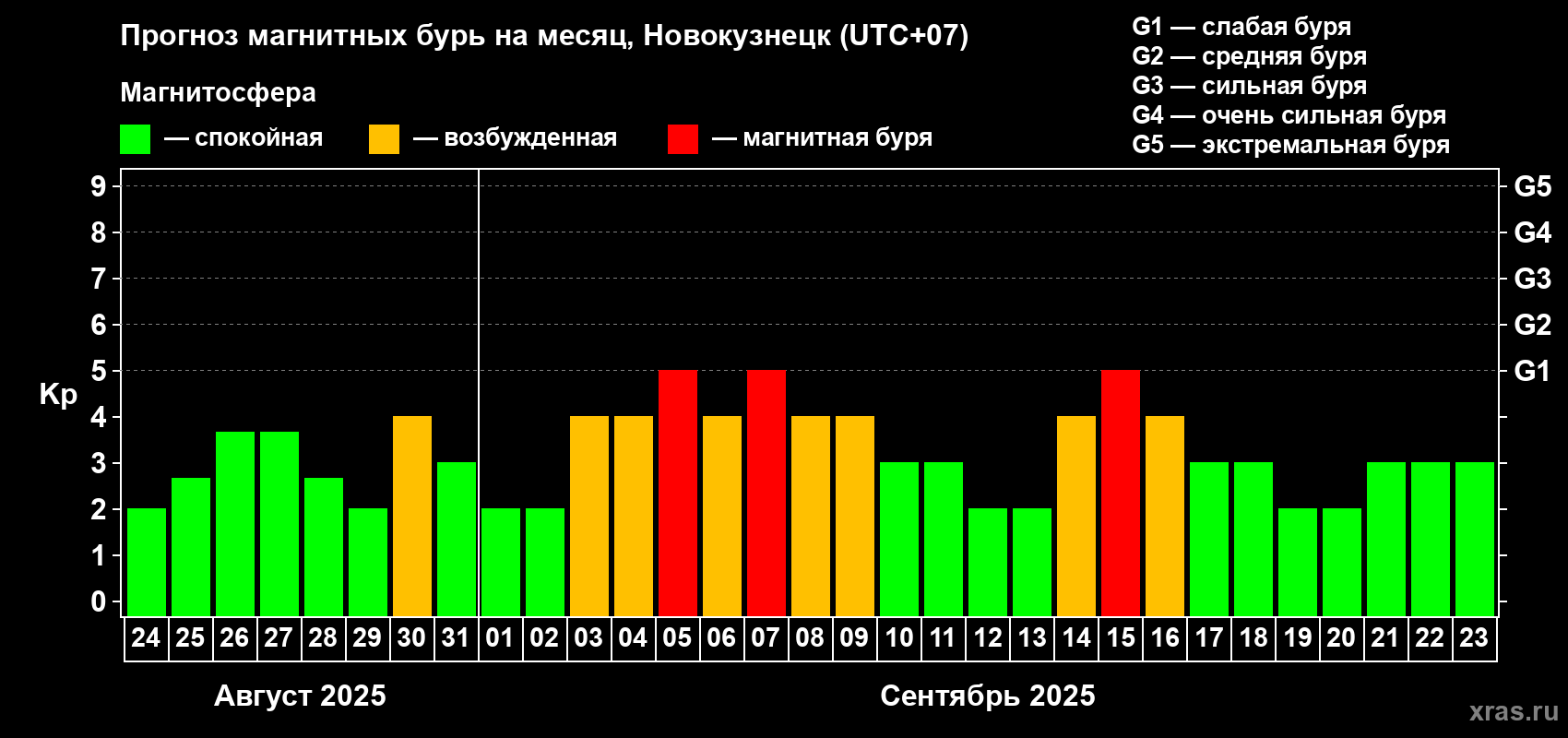 Прогноз максимального суточного геомагнитного индекса Kp на <b>1 месяц</b> (31 день) <b>с 24 августа по 23 сентября 2025 г</b>