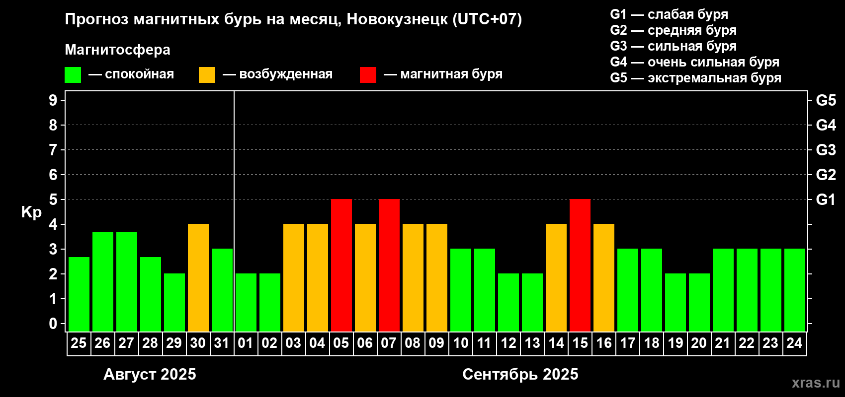 Прогноз максимального суточного геомагнитного индекса Kp на <b>1 месяц</b> (31 день) <b>с 25 августа по 24 сентября 2025 г</b>