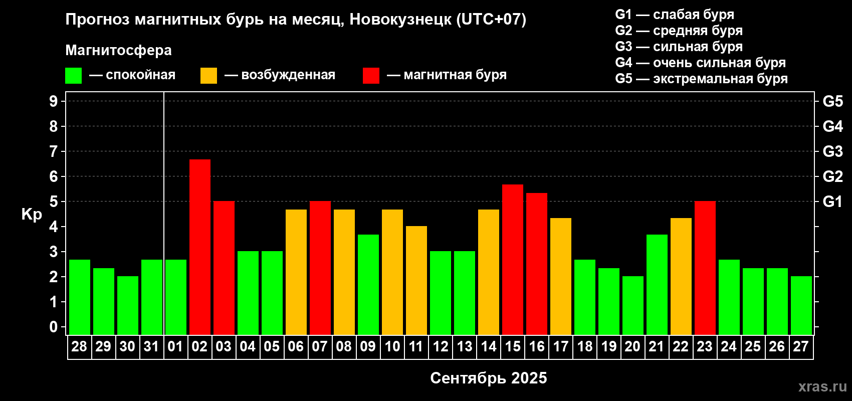 Прогноз максимального суточного геомагнитного индекса Kp на <b>1 месяц</b> (31 день) <b>с 28 августа по 27 сентября 2025 г</b>