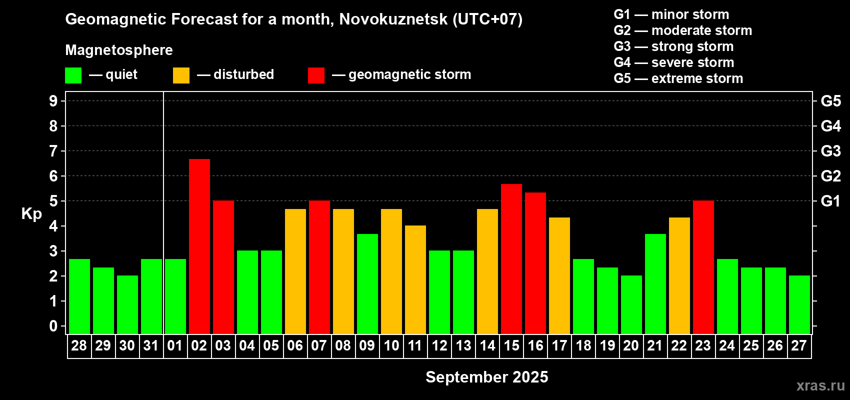 Forecast of the daily maximal value of geomagnetic index Kp for <b>1 month</b> (31 days) <b>from Aug 28, 2025 to Sep 27, 2025</b>