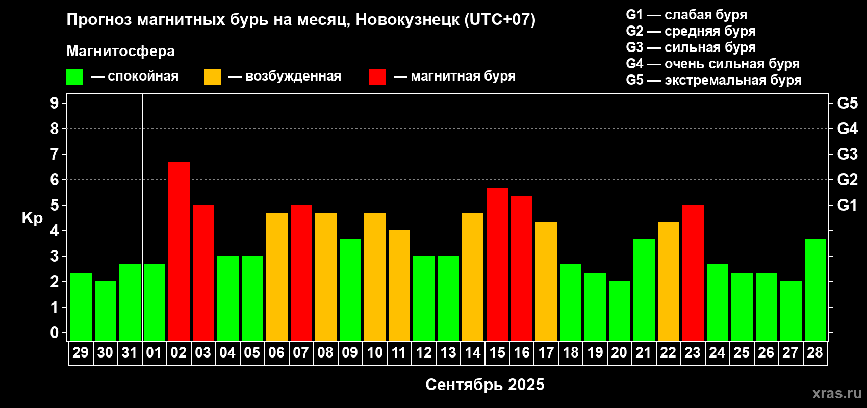 Прогноз максимального суточного геомагнитного индекса Kp на <b>1 месяц</b> (31 день) <b>с 29 августа по 28 сентября 2025 г</b>