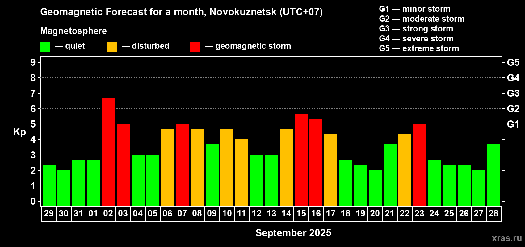 Forecast of the daily maximal value of geomagnetic index Kp for <b>1 month</b> (31 days) <b>from Aug 29, 2025 to Sep 28, 2025</b>