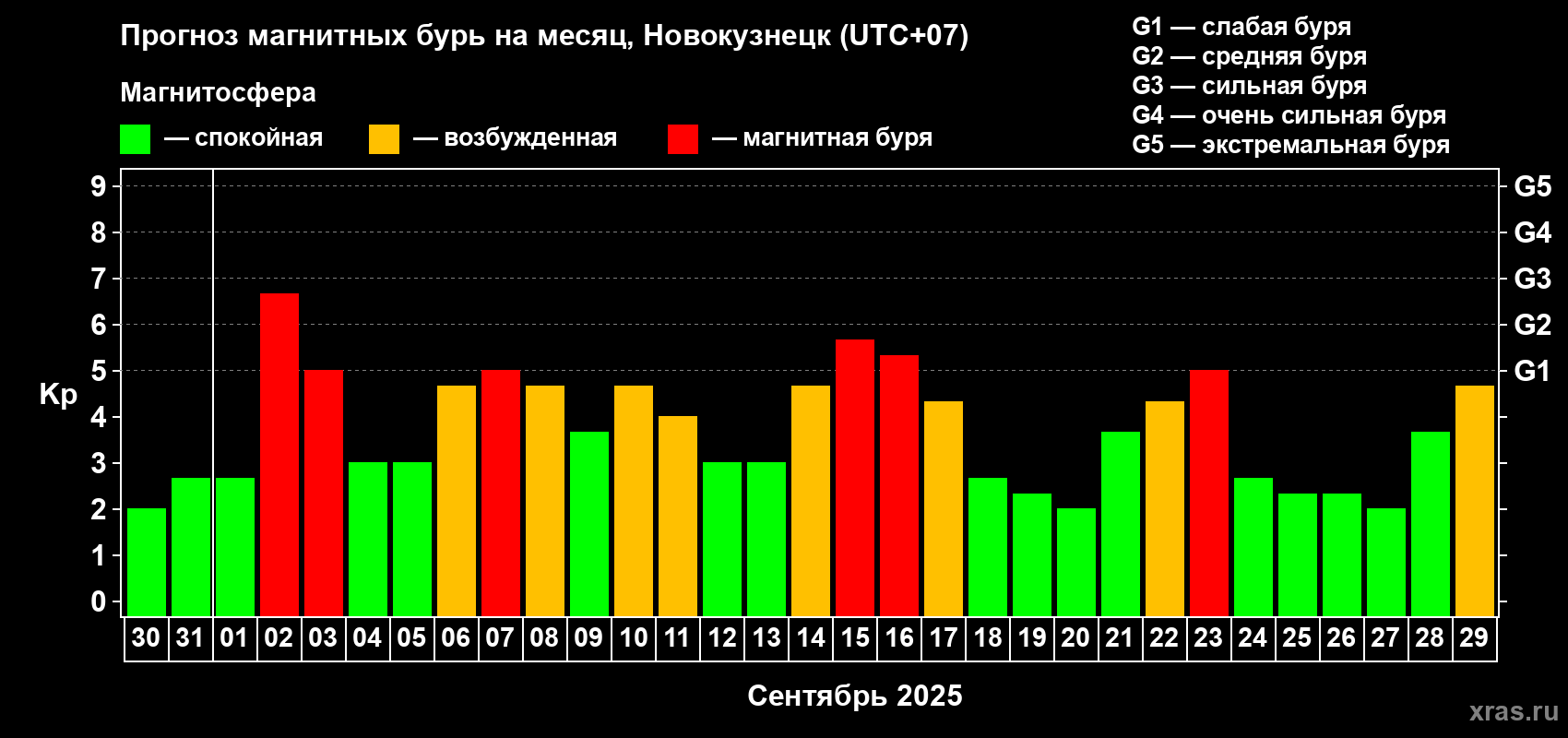 Прогноз максимального суточного геомагнитного индекса Kp на <b>1 месяц</b> (31 день) <b>с 30 августа по 29 сентября 2025 г</b>