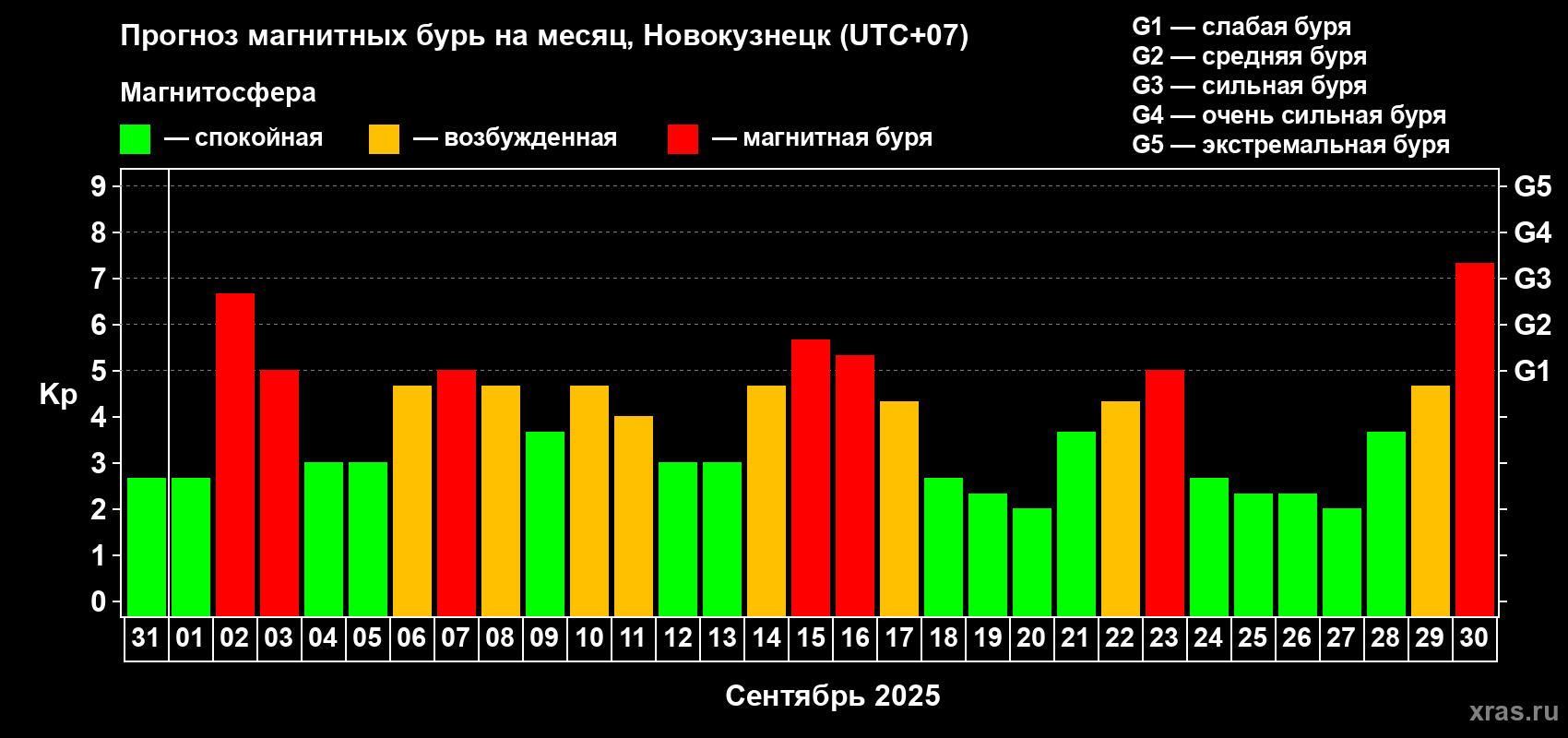 Прогноз максимального суточного геомагнитного индекса Kp на <b>1 месяц</b> (31 день) <b>с 31 августа по 30 сентября 2025 г</b>