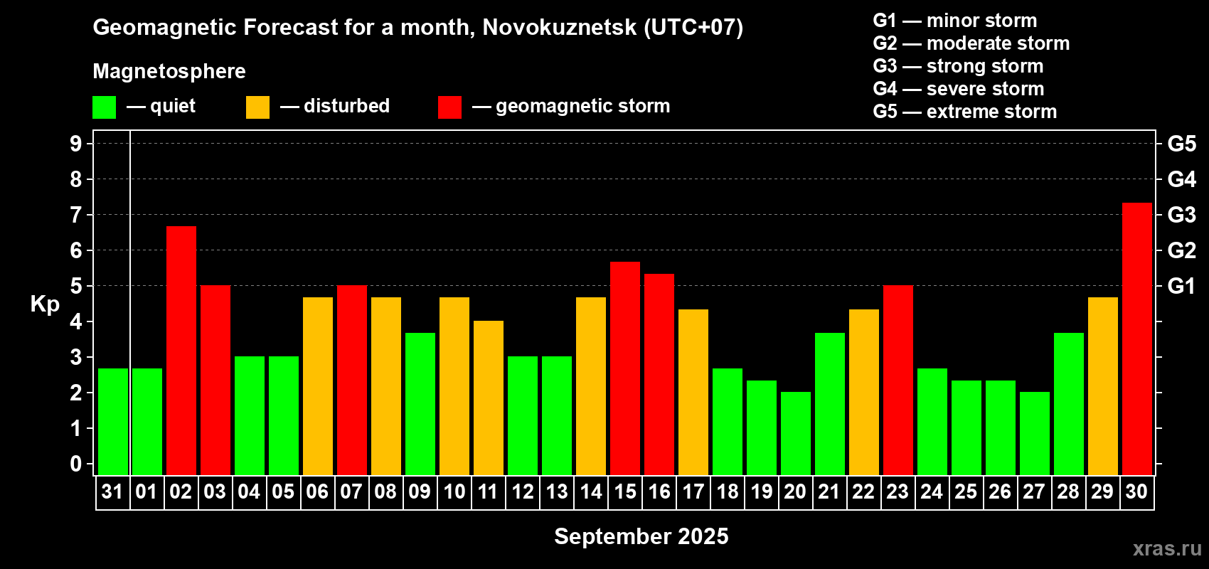Forecast of the daily maximal value of geomagnetic index Kp for <b>1 month</b> (31 days) <b>from Aug 31, 2025 to Sep 30, 2025</b>