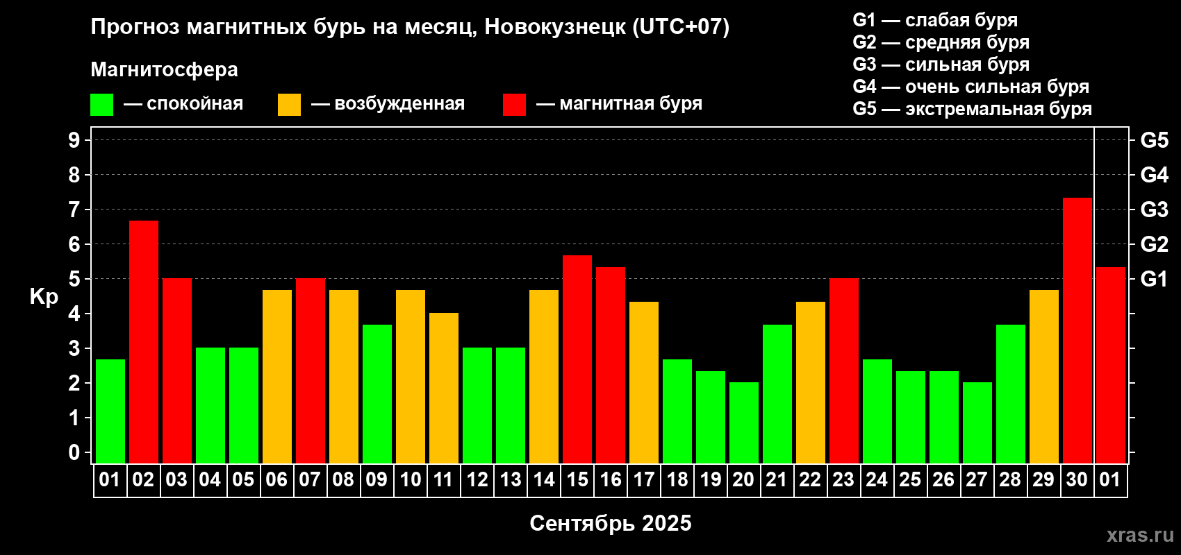 Прогноз максимального суточного геомагнитного индекса Kp на <b>1 месяц</b> (31 день) <b>с 01 сентября по 01 октября 2025 г</b>