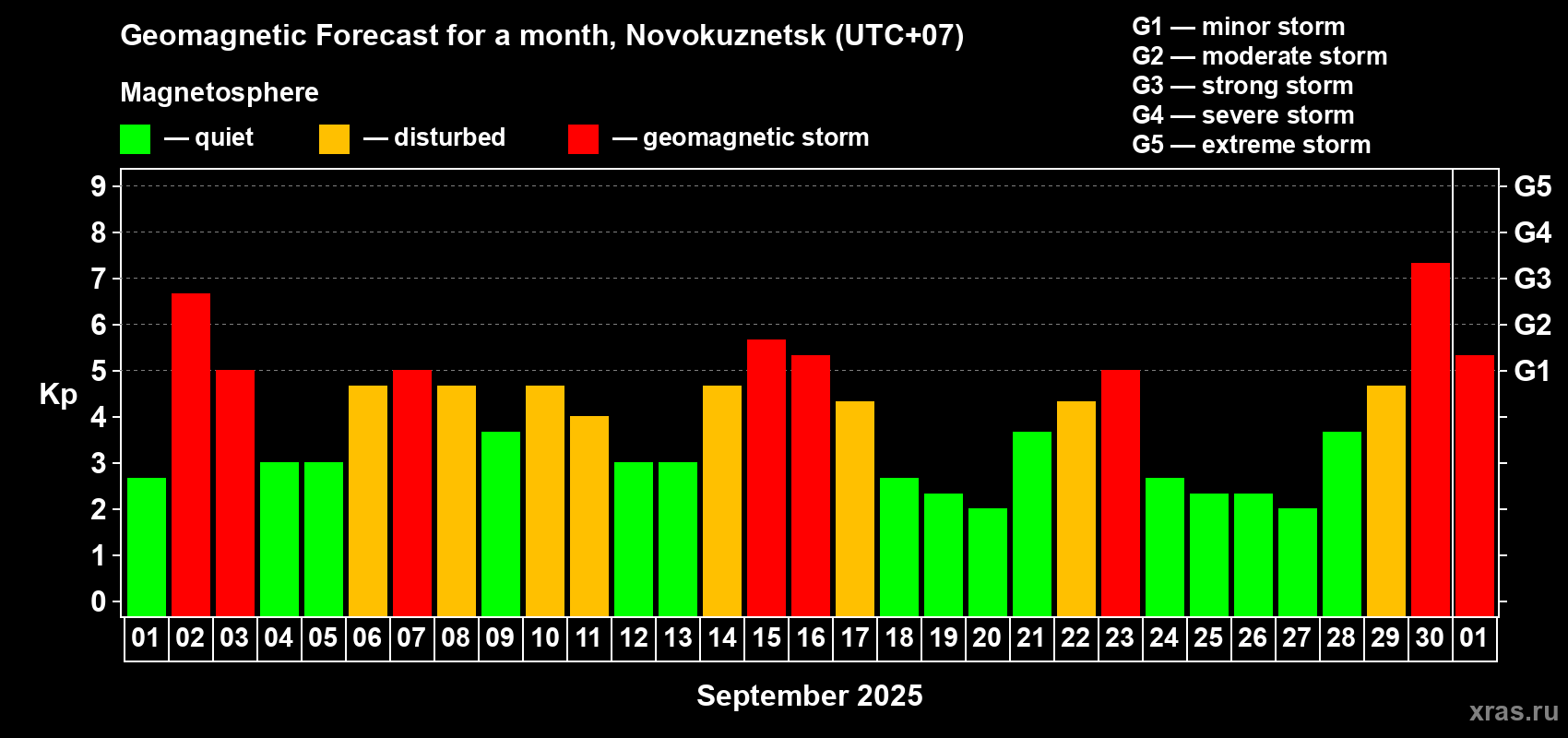 Forecast of the daily maximal value of geomagnetic index Kp for <b>1 month</b> (31 days) <b>from Sep 01, 2025 to Oct 01, 2025</b>