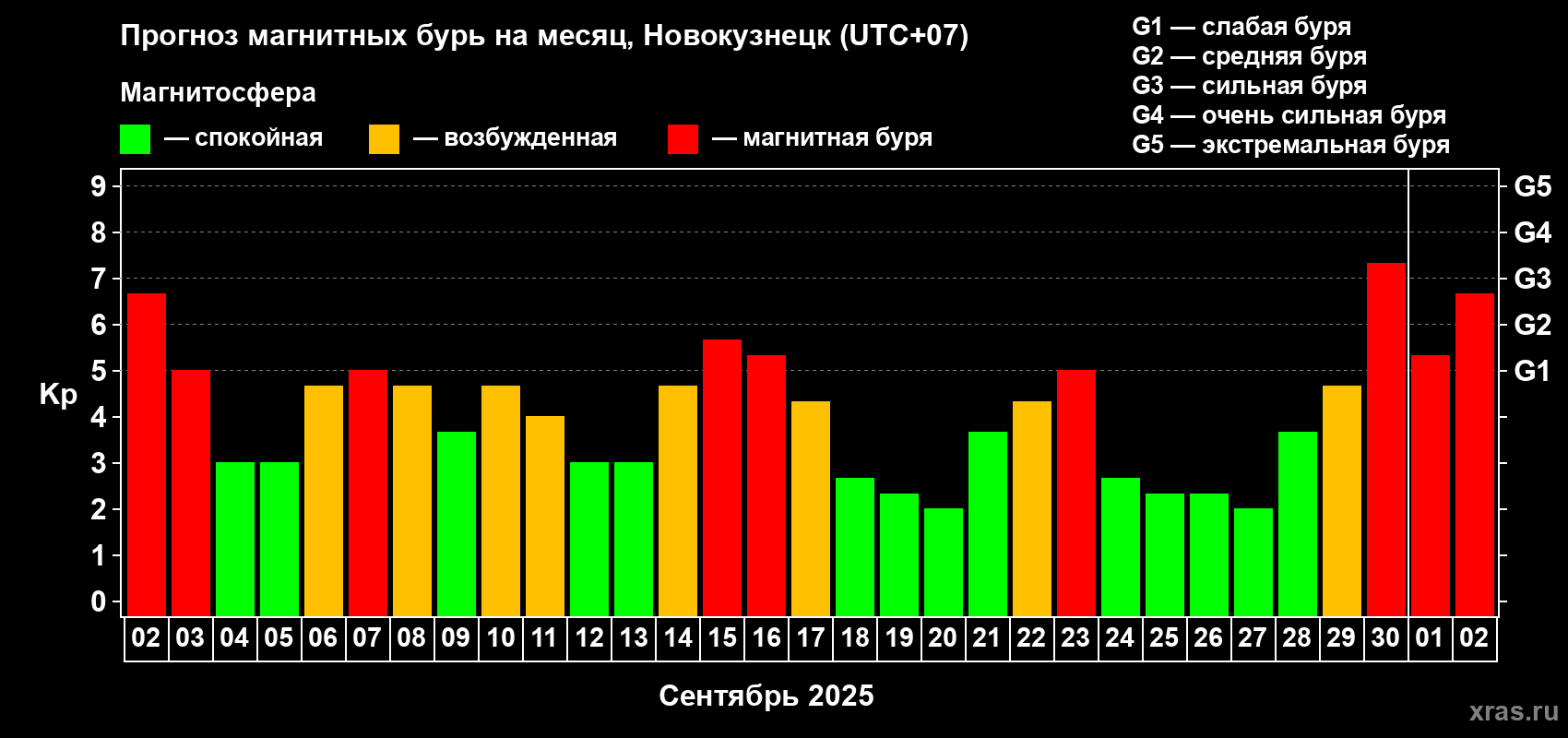 Прогноз максимального суточного геомагнитного индекса Kp на <b>1 месяц</b> (31 день) <b>с 02 сентября по 02 октября 2025 г</b>
