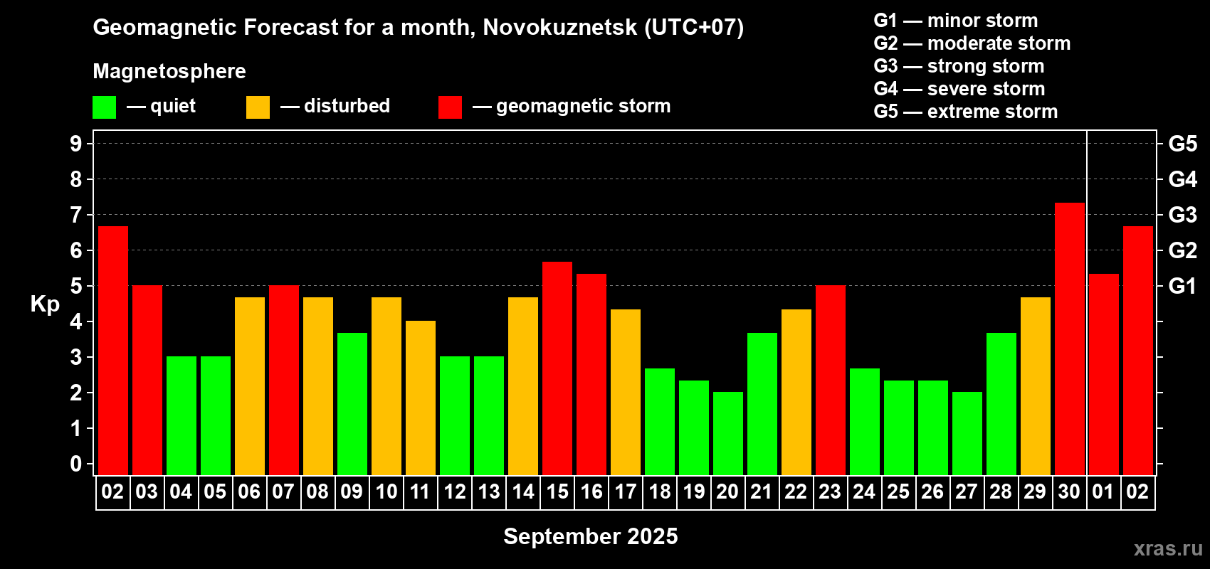 Forecast of the daily maximal value of geomagnetic index Kp for <b>1 month</b> (31 days) <b>from Sep 02, 2025 to Oct 02, 2025</b>