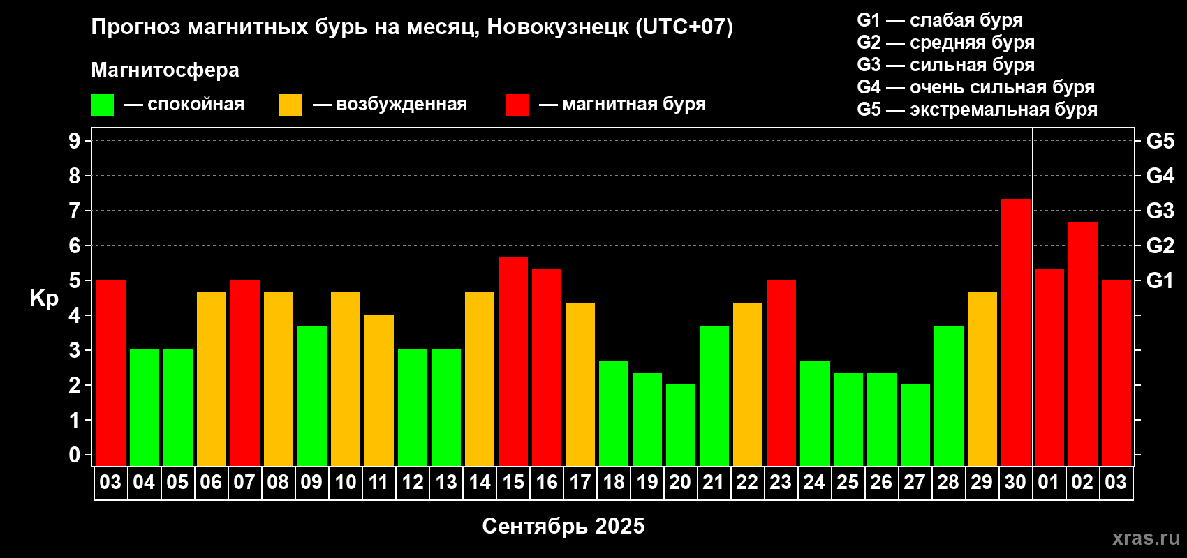 Прогноз максимального суточного геомагнитного индекса Kp на <b>1 месяц</b> (31 день) <b>с 03 сентября по 03 октября 2025 г</b>
