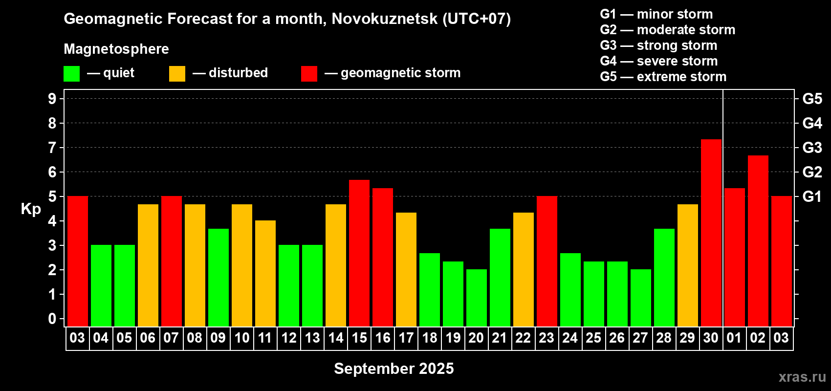 Forecast of the daily maximal value of geomagnetic index Kp for <b>1 month</b> (31 days) <b>from Sep 03, 2025 to Oct 03, 2025</b>