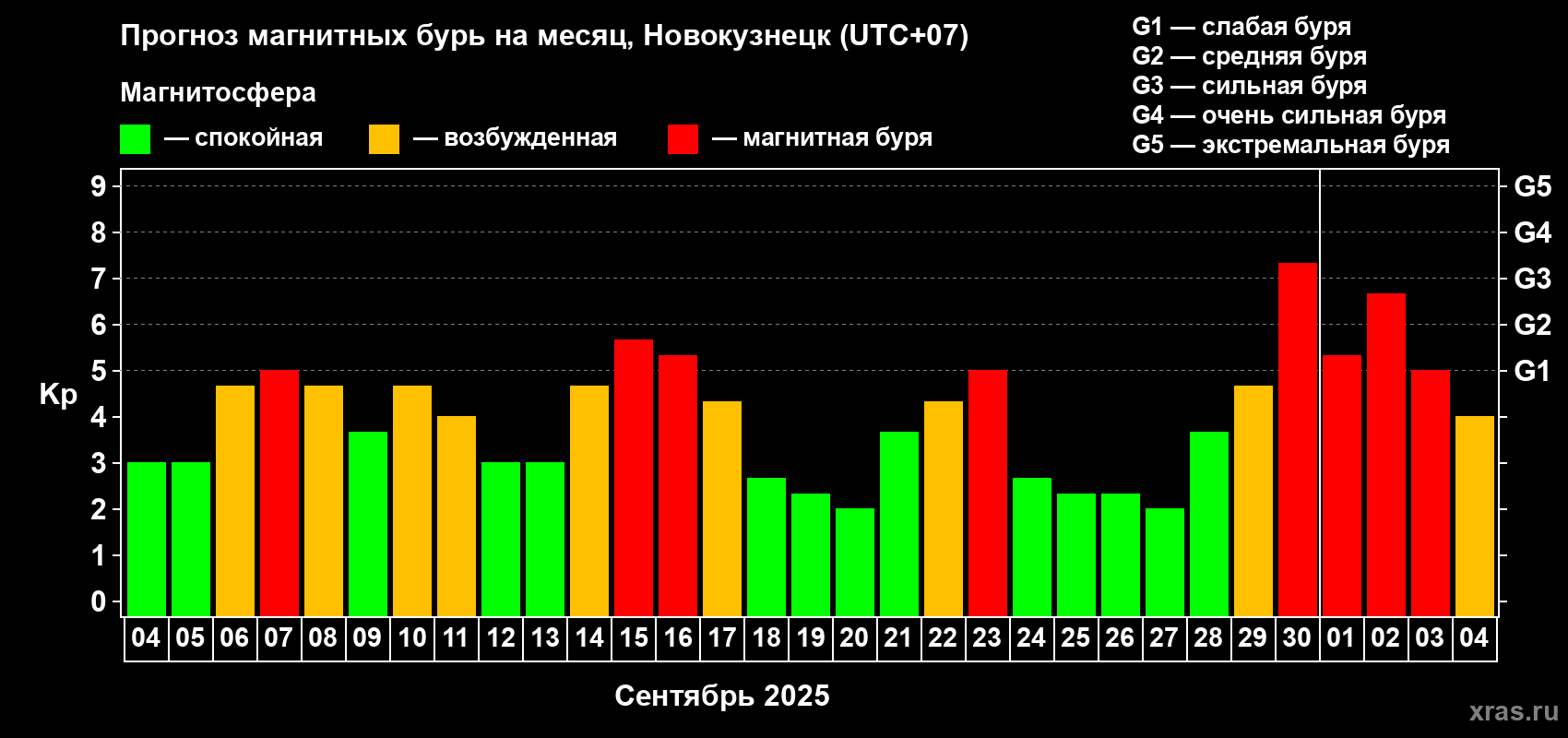 Прогноз максимального суточного геомагнитного индекса Kp на <b>1 месяц</b> (31 день) <b>с 04 сентября по 04 октября 2025 г</b>