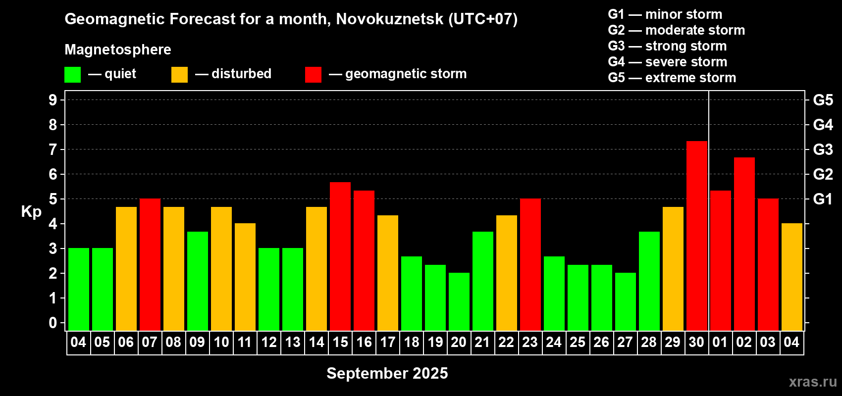 Forecast of the daily maximal value of geomagnetic index Kp for <b>1 month</b> (31 days) <b>from Sep 04, 2025 to Oct 04, 2025</b>