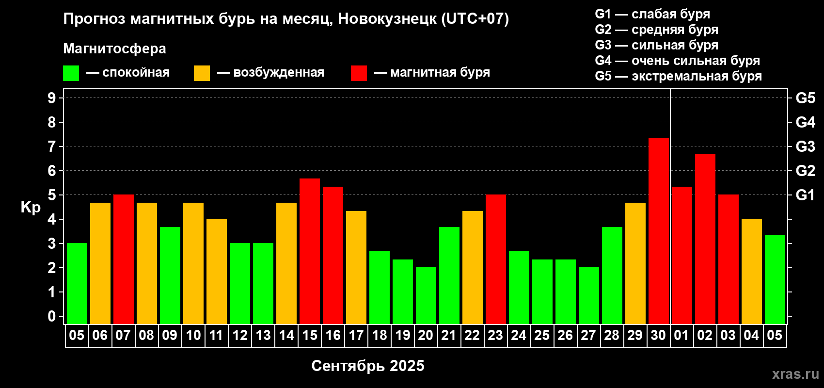 Прогноз максимального суточного геомагнитного индекса Kp на <b>1 месяц</b> (31 день) <b>с 05 сентября по 05 октября 2025 г</b>