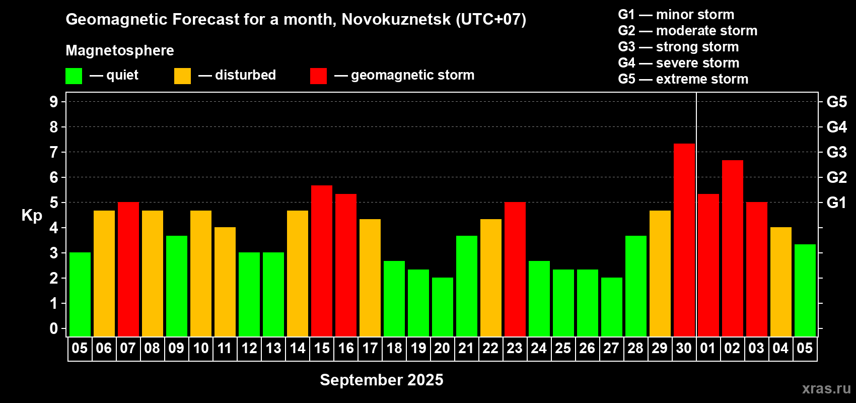 Forecast of the daily maximal value of geomagnetic index Kp for <b>1 month</b> (31 days) <b>from Sep 05, 2025 to Oct 05, 2025</b>