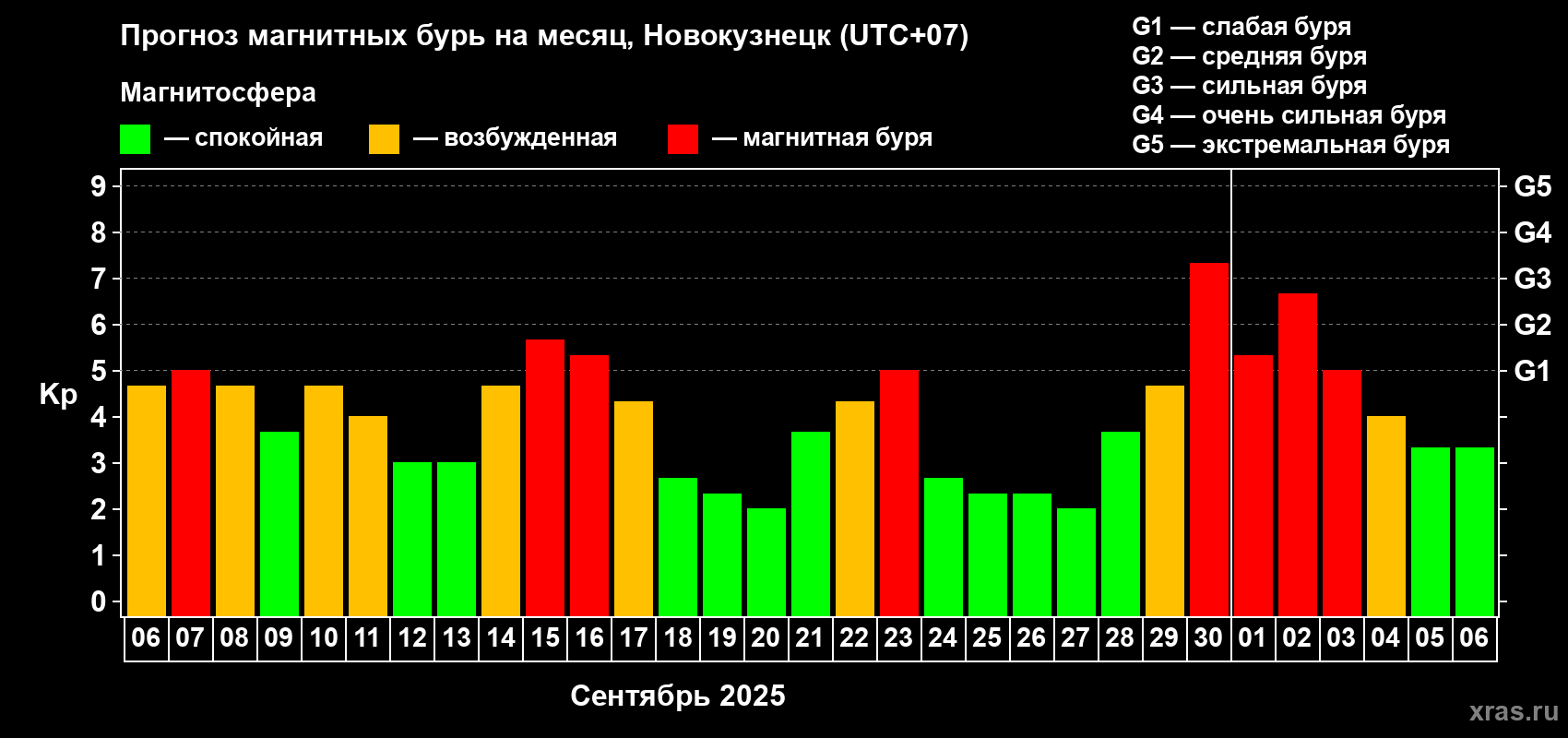 Прогноз максимального суточного геомагнитного индекса Kp на <b>1 месяц</b> (31 день) <b>с 06 сентября по 06 октября 2025 г</b>