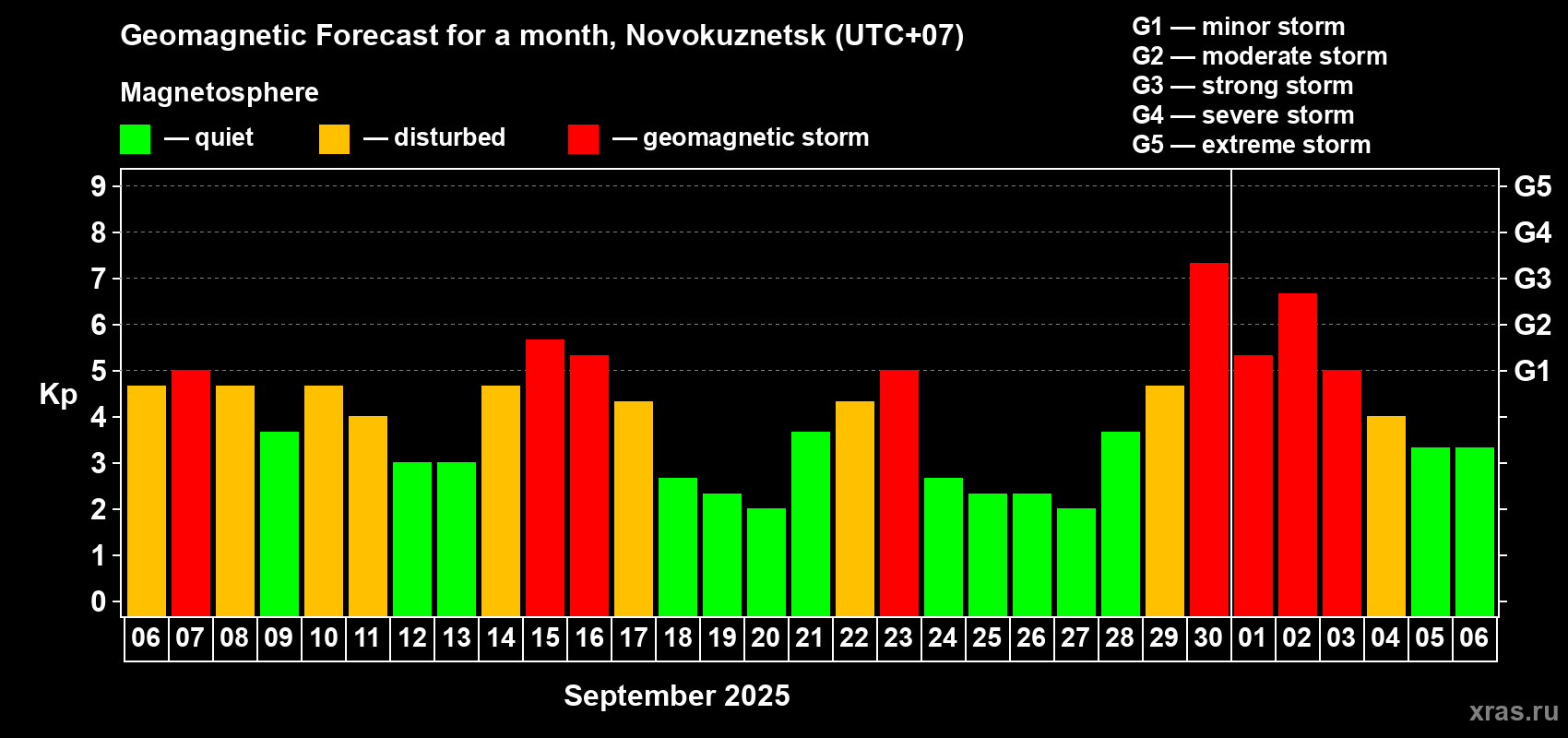 Forecast of the daily maximal value of geomagnetic index Kp for <b>1 month</b> (31 days) <b>from Sep 06, 2025 to Oct 06, 2025</b>