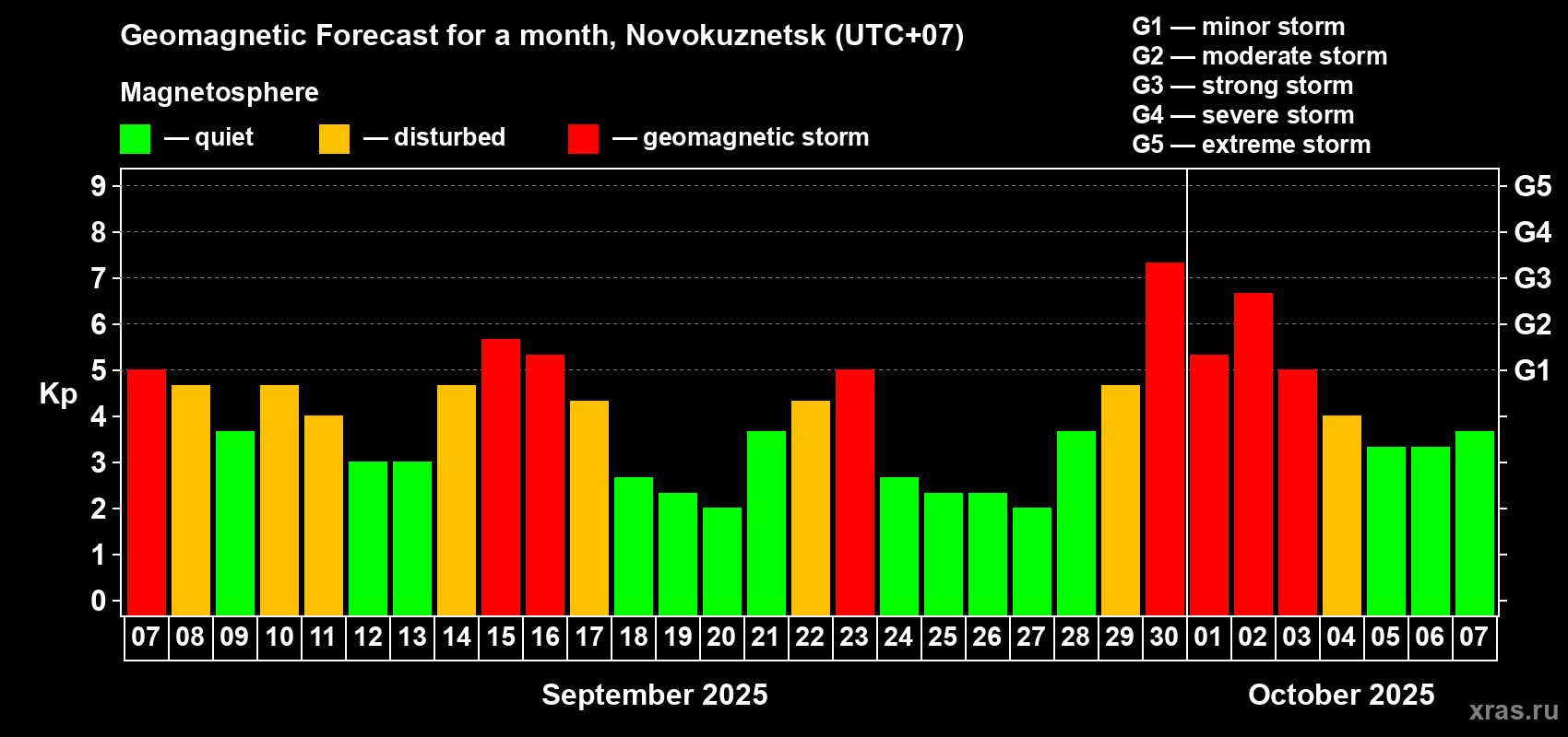 Forecast of the daily maximal value of geomagnetic index Kp for <b>1 month</b> (31 days) <b>from Sep 07, 2025 to Oct 07, 2025</b>