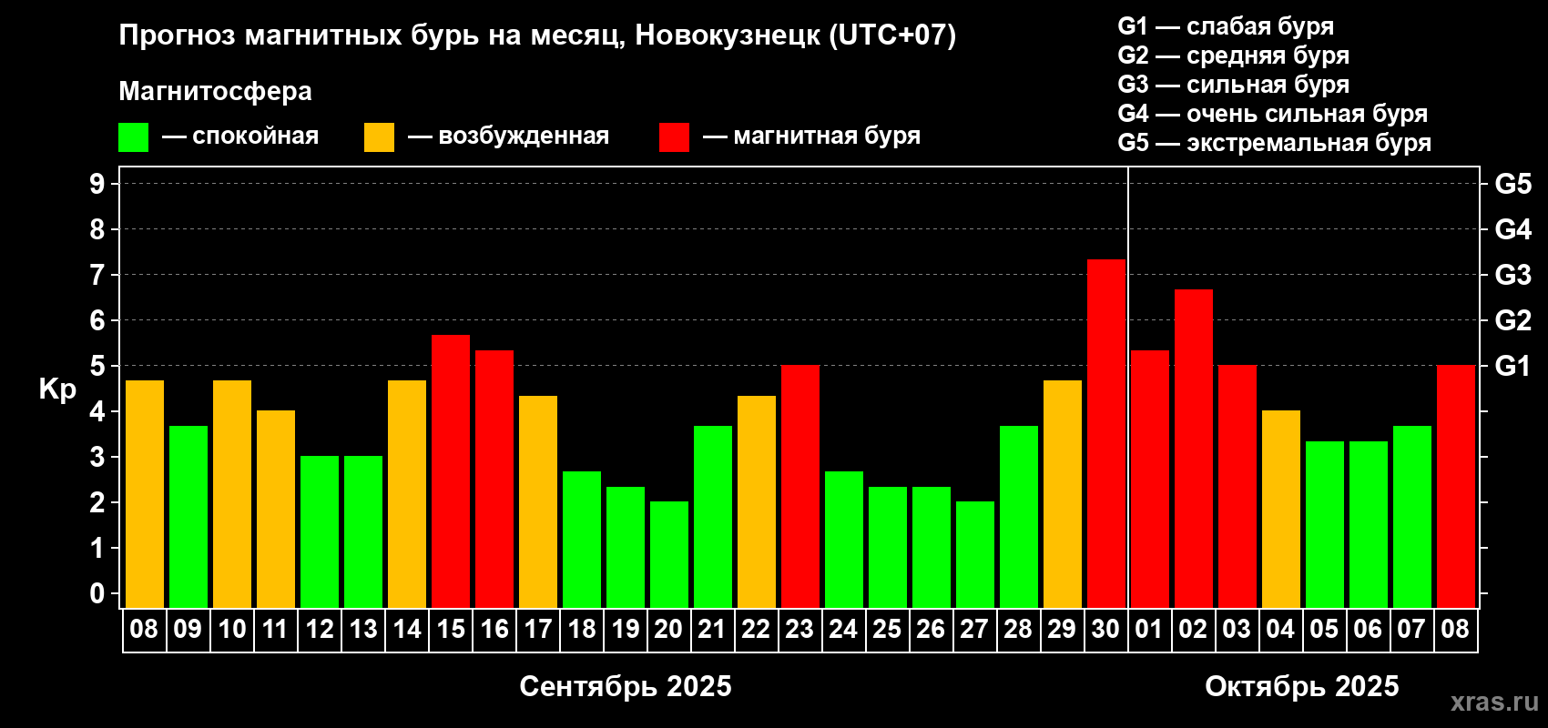 Прогноз максимального суточного геомагнитного индекса Kp на <b>1 месяц</b> (31 день) <b>с 08 сентября по 08 октября 2025 г</b>