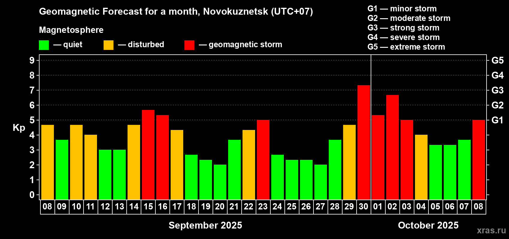Forecast of the daily maximal value of geomagnetic index Kp for <b>1 month</b> (31 days) <b>from Sep 08, 2025 to Oct 08, 2025</b>
