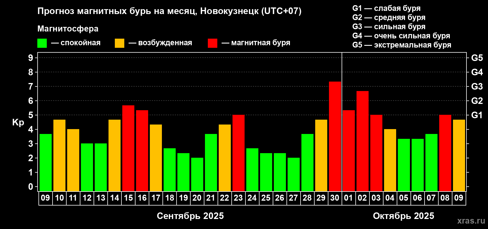 Прогноз максимального суточного геомагнитного индекса Kp на <b>1 месяц</b> (31 день) <b>с 09 сентября по 09 октября 2025 г</b>