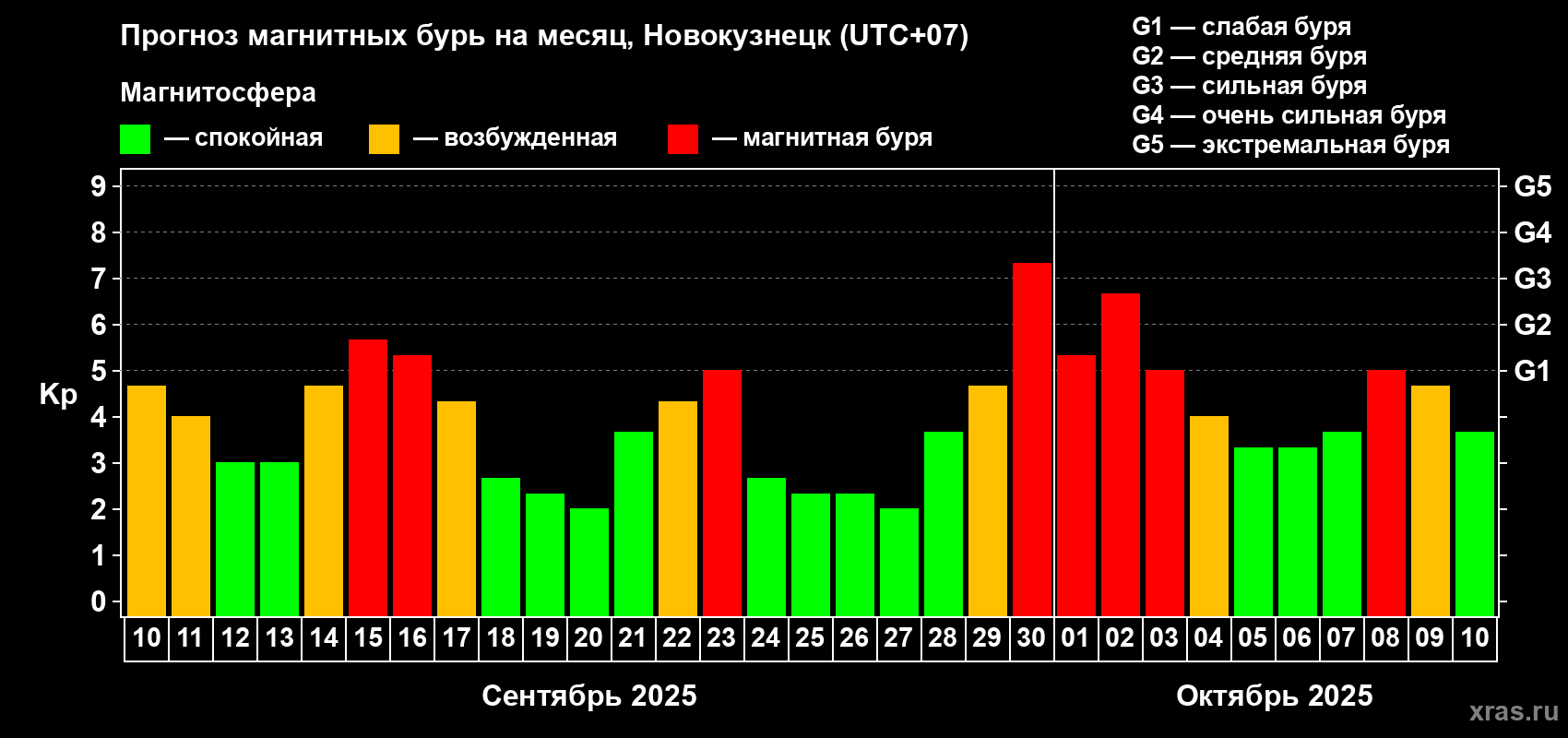 Прогноз максимального суточного геомагнитного индекса Kp на <b>1 месяц</b> (31 день) <b>с 10 сентября по 10 октября 2025 г</b>