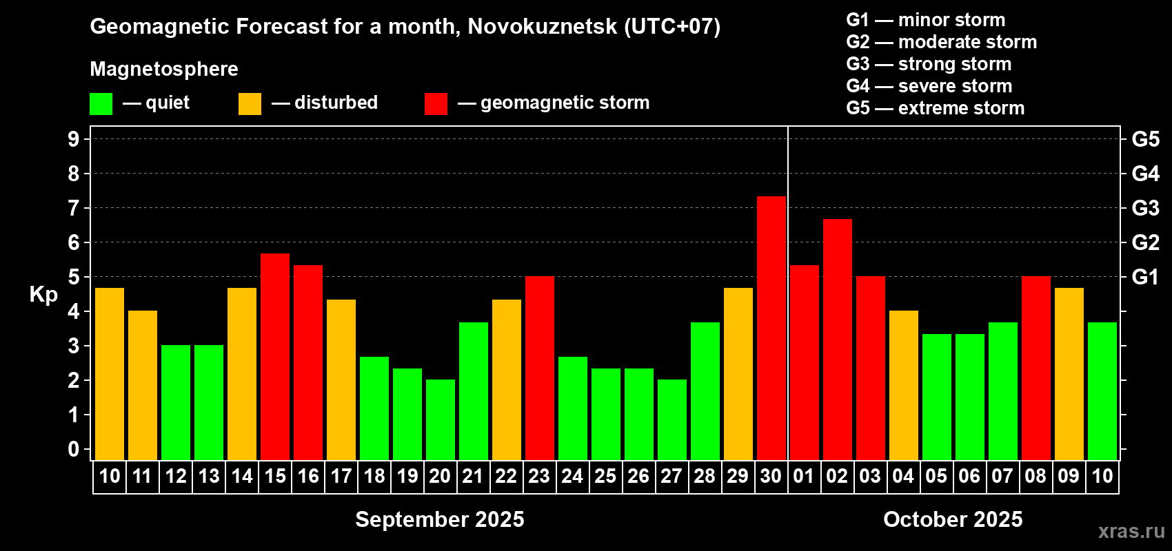 Forecast of the daily maximal value of geomagnetic index Kp for <b>1 month</b> (31 days) <b>from Sep 10, 2025 to Oct 10, 2025</b>