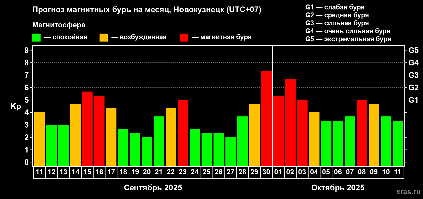 Прогноз максимального суточного геомагнитного индекса Kp на <b>1 месяц</b> (31 день) <b>с 11 сентября по 11 октября 2025 г</b>