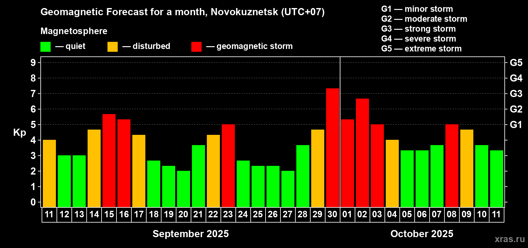 Forecast of the daily maximal value of geomagnetic index Kp for <b>1 month</b> (31 days) <b>from Sep 11, 2025 to Oct 11, 2025</b>