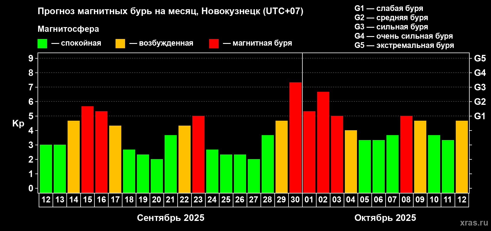 Прогноз максимального суточного геомагнитного индекса Kp на <b>1 месяц</b> (31 день) <b>с 12 сентября по 12 октября 2025 г</b>