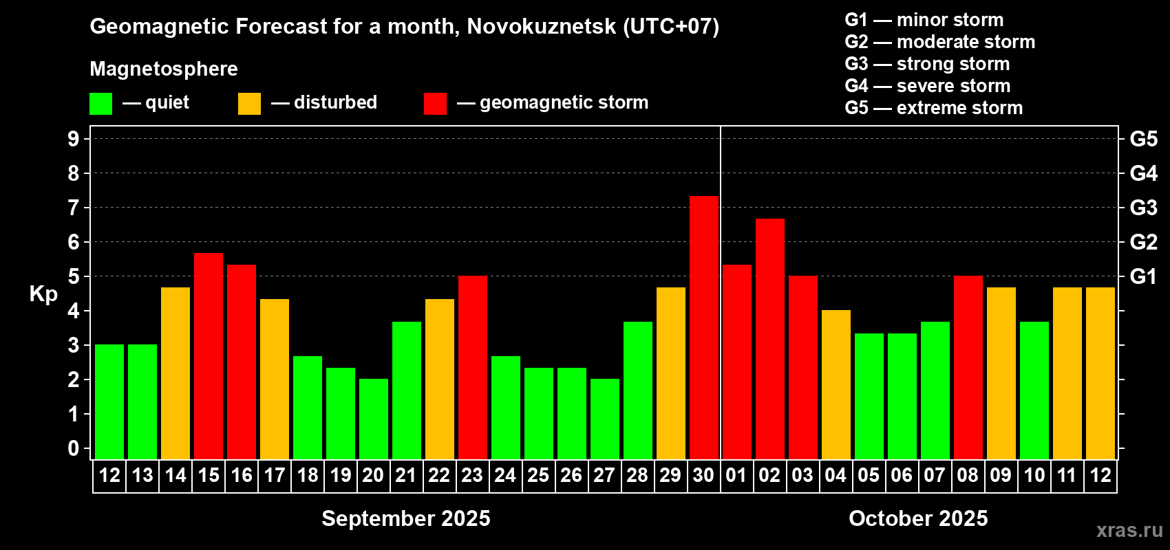 Forecast of the daily maximal value of geomagnetic index Kp for <b>1 month</b> (31 days) <b>from Sep 12, 2025 to Oct 12, 2025</b>