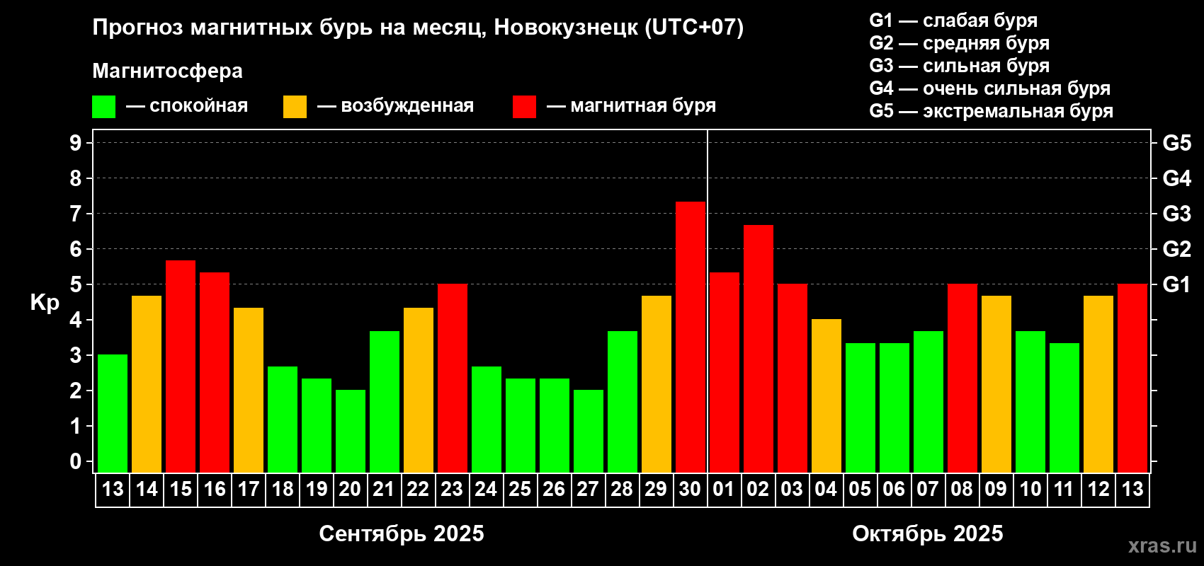 Прогноз максимального суточного геомагнитного индекса Kp на <b>1 месяц</b> (31 день) <b>с 13 сентября по 13 октября 2025 г</b>
