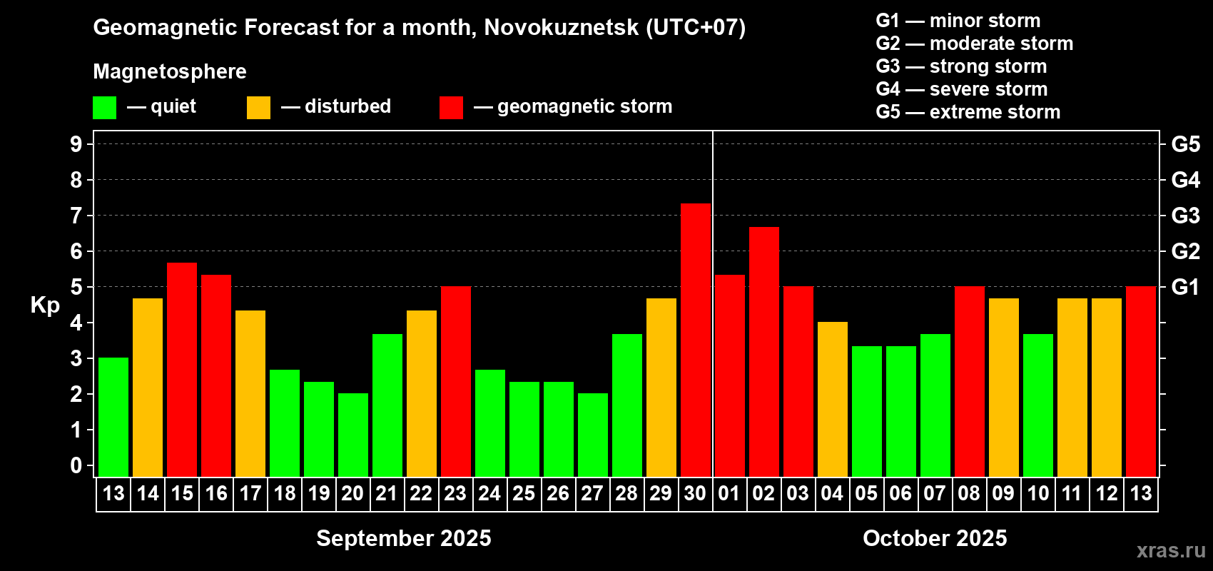 Forecast of the daily maximal value of geomagnetic index Kp for <b>1 month</b> (31 days) <b>from Sep 13, 2025 to Oct 13, 2025</b>