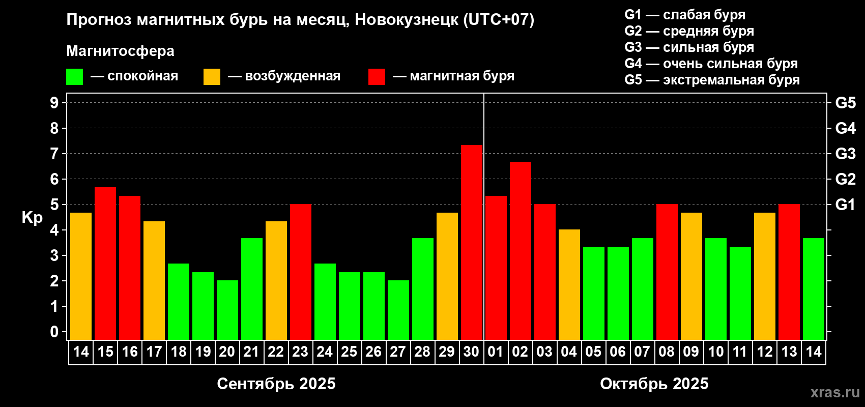 Прогноз максимального суточного геомагнитного индекса Kp на <b>1 месяц</b> (31 день) <b>с 14 сентября по 14 октября 2025 г</b>