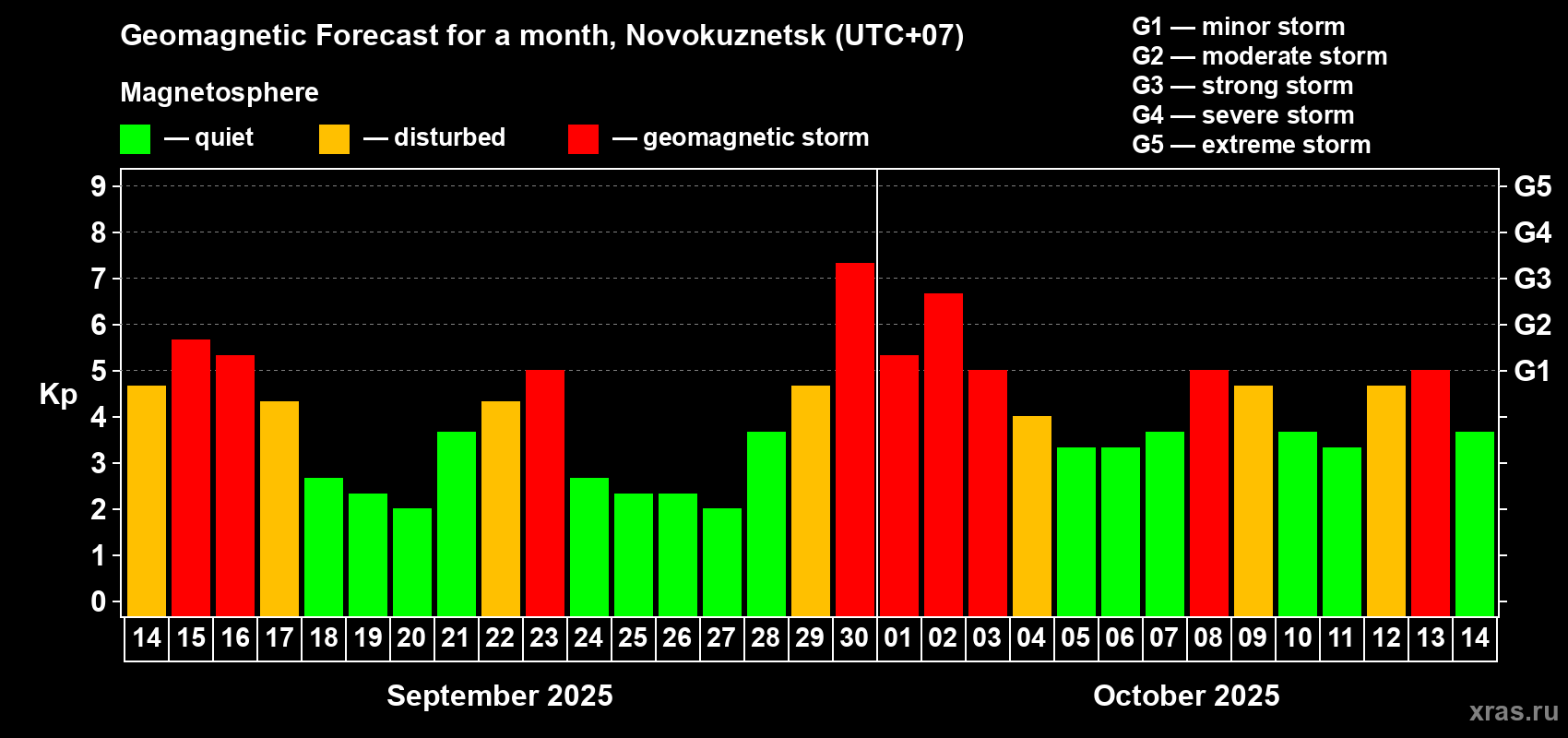 Forecast of the daily maximal value of geomagnetic index Kp for <b>1 month</b> (31 days) <b>from Sep 14, 2025 to Oct 14, 2025</b>