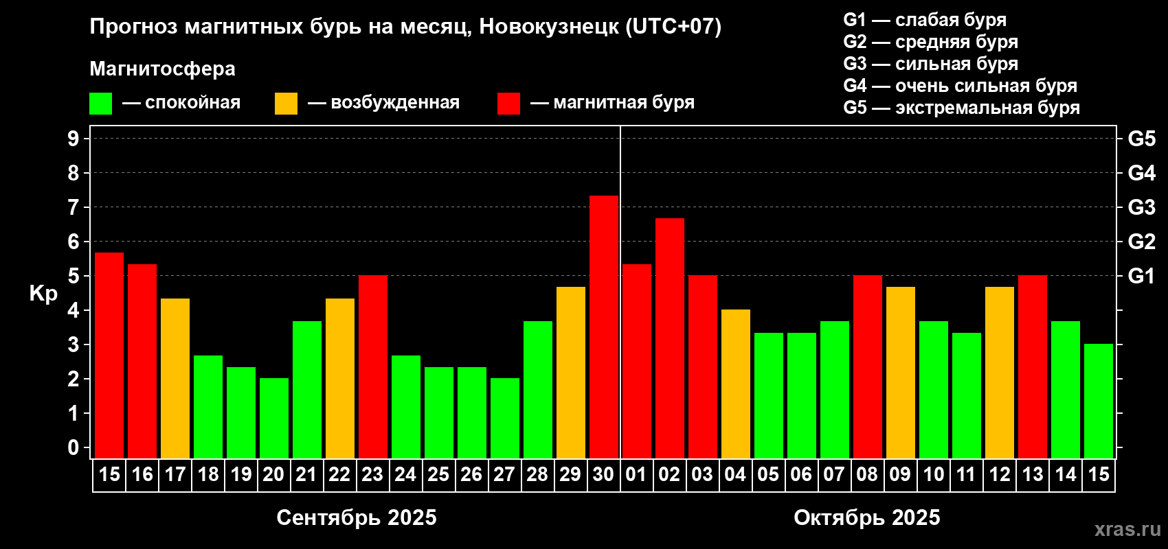 Прогноз максимального суточного геомагнитного индекса Kp на <b>1 месяц</b> (31 день) <b>с 15 сентября по 15 октября 2025 г</b>