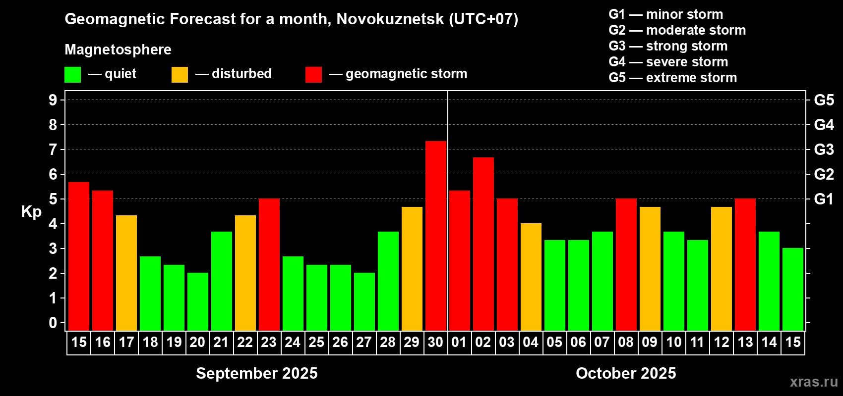 Forecast of the daily maximal value of geomagnetic index Kp for <b>1 month</b> (31 days) <b>from Sep 15, 2025 to Oct 15, 2025</b>
